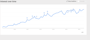 'Travel Apps' search trend by Google